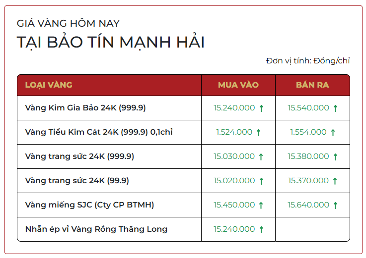Giá vàng SJC, giá vàng nhẫn hôm nay ngày 18/12 - Ảnh 1