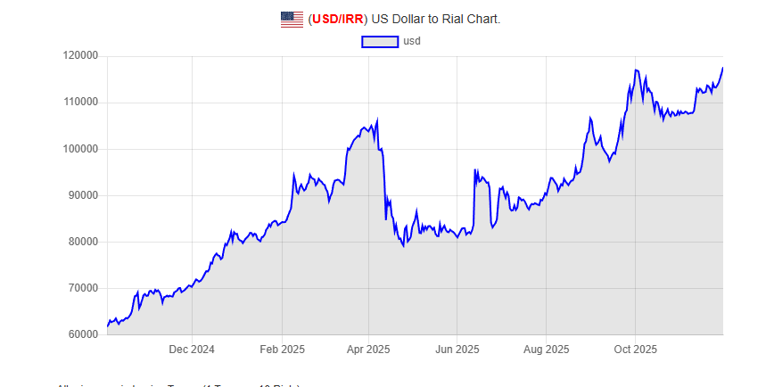 Đồng tiền của nền kinh tế thuộc BRICS giảm xuống mức thấp kỷ lục, đổi hơn 1,2 triệu mới được 1 USD - Ảnh 2