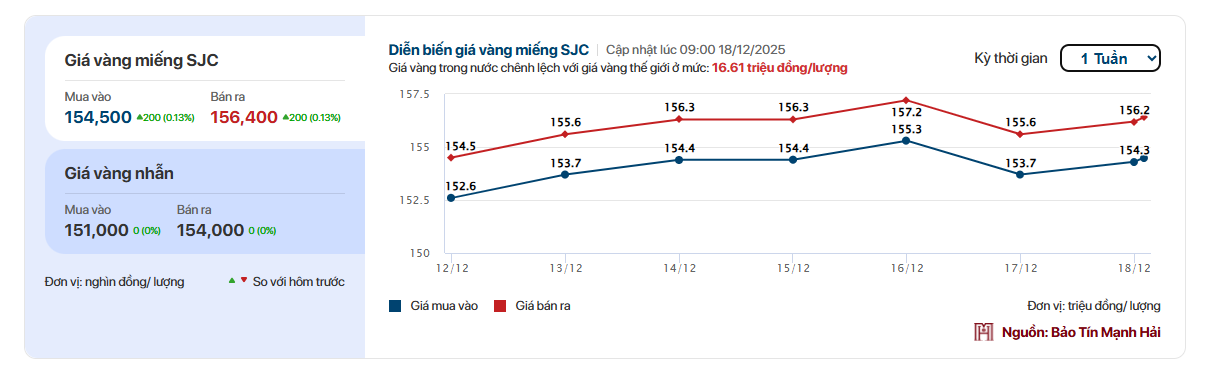 Giá vàng SJC, giá vàng nhẫn hôm nay ngày 18/12 - Ảnh 2