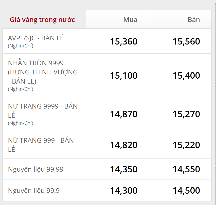 Ngày 16/12: Giá vàng SJC, vàng nhẫn trơn đảo chiều, liên tục giảm - Ảnh 1
