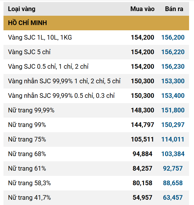 Giá vàng SJC, giá vàng nhẫn hôm nay ngày 17/12 - Ảnh 1