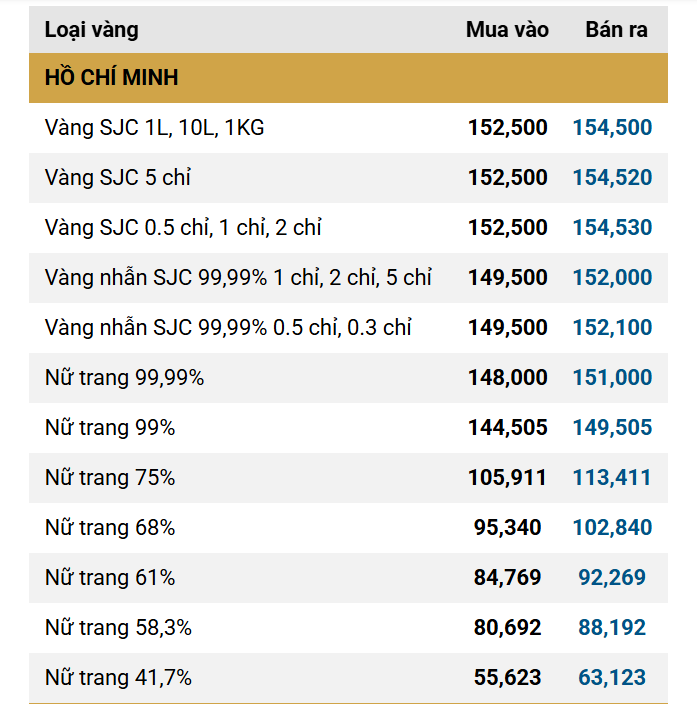 Giá vàng SJC, giá vàng nhẫn sáng nay ngày 8/12: Một thương hiệu lớn điều chỉnh tăng - Ảnh 1