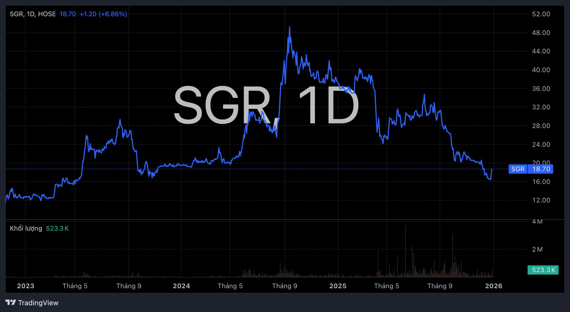 Đang dò đáy 2 năm, một cổ phiếu BĐS bất ngờ "tím lịm" 2 phiên liên tiếp - Ảnh 1