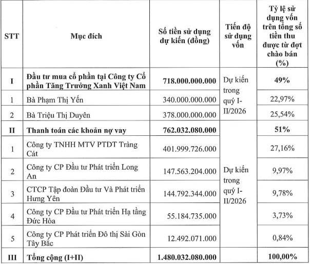 Saigontel muốn tăng vốn điều lệ vượt 2.900 tỷ đồng thông qua chào bán cổ phiếu - Ảnh 1