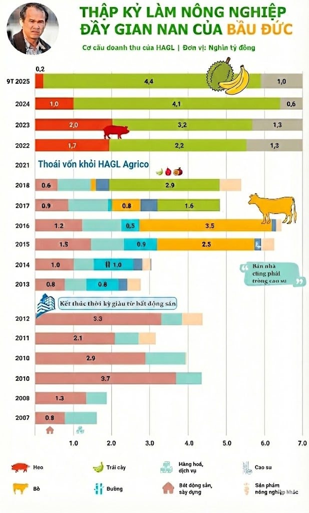 Từ bán nhà cũng phải trồng cao su, mất ngủ vì heo ăn chuối, bầu Đức sắp xoay trục sang sản phẩm chủ lực mới? - Ảnh 4