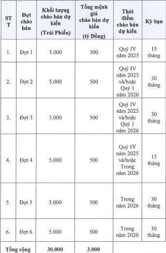 TCBS phát hành lô trái phiếu có kỳ hạn 15 tháng - Ảnh 1