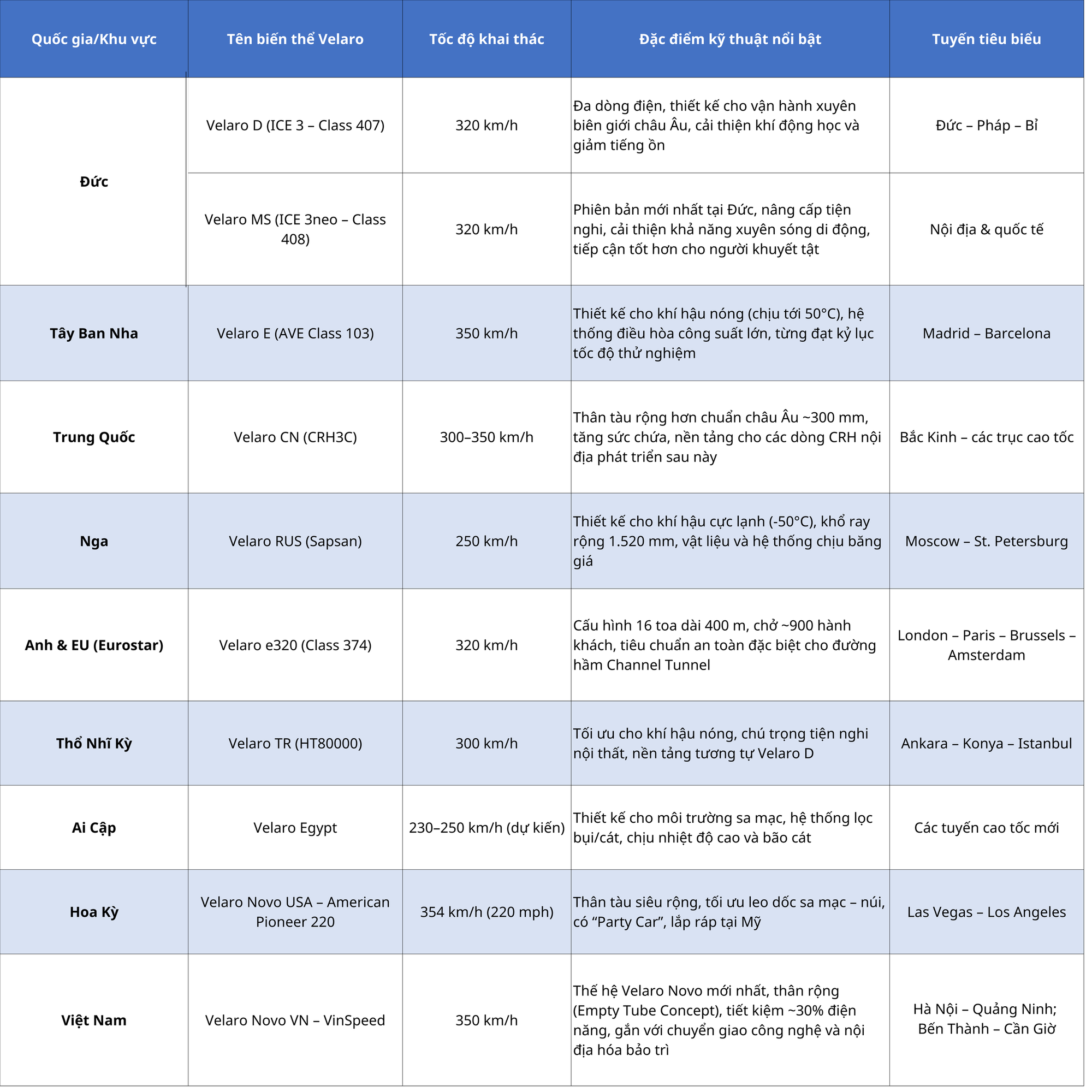 'Người khổng lồ' Đức vừa bắt tay VinSpeed: chiếm lĩnh thị trường đường sắt từ Trung Quốc đến Mỹ, lý do gì khiến cả thế giới phải 'chọn mặt gửi vàng'? - Ảnh 2