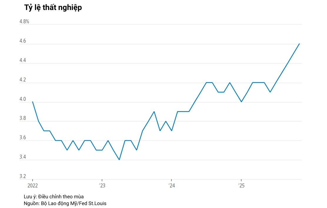 Buồn của nền kinh tế lớn nhất thế giới: Xuất hiện tín hiệu cảnh báo trong thị trường lao động, dự đoán năm 2026 khó khăn hơn - Ảnh 1