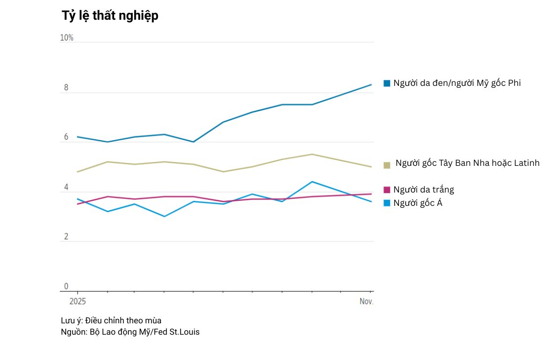 Buồn của nền kinh tế lớn nhất thế giới: Xuất hiện tín hiệu cảnh báo trong thị trường lao động, dự đoán năm 2026 khó khăn hơn - Ảnh 2