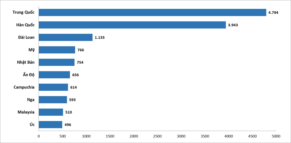 Một lĩnh vực Việt Nam vừa lập kỷ lục cao nhất từ trước đến nay - Ảnh 1