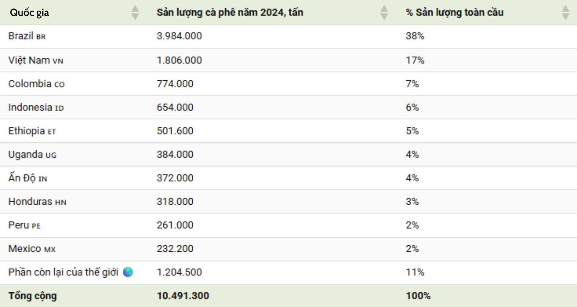 'Vàng nâu' bùng nổ tại một quốc gia chủ chốt BRICS, sản lượng tăng hơn 81% đe dọa vị trí 'ông trùm' số 1 thế giới của Việt Nam - Ảnh 2
