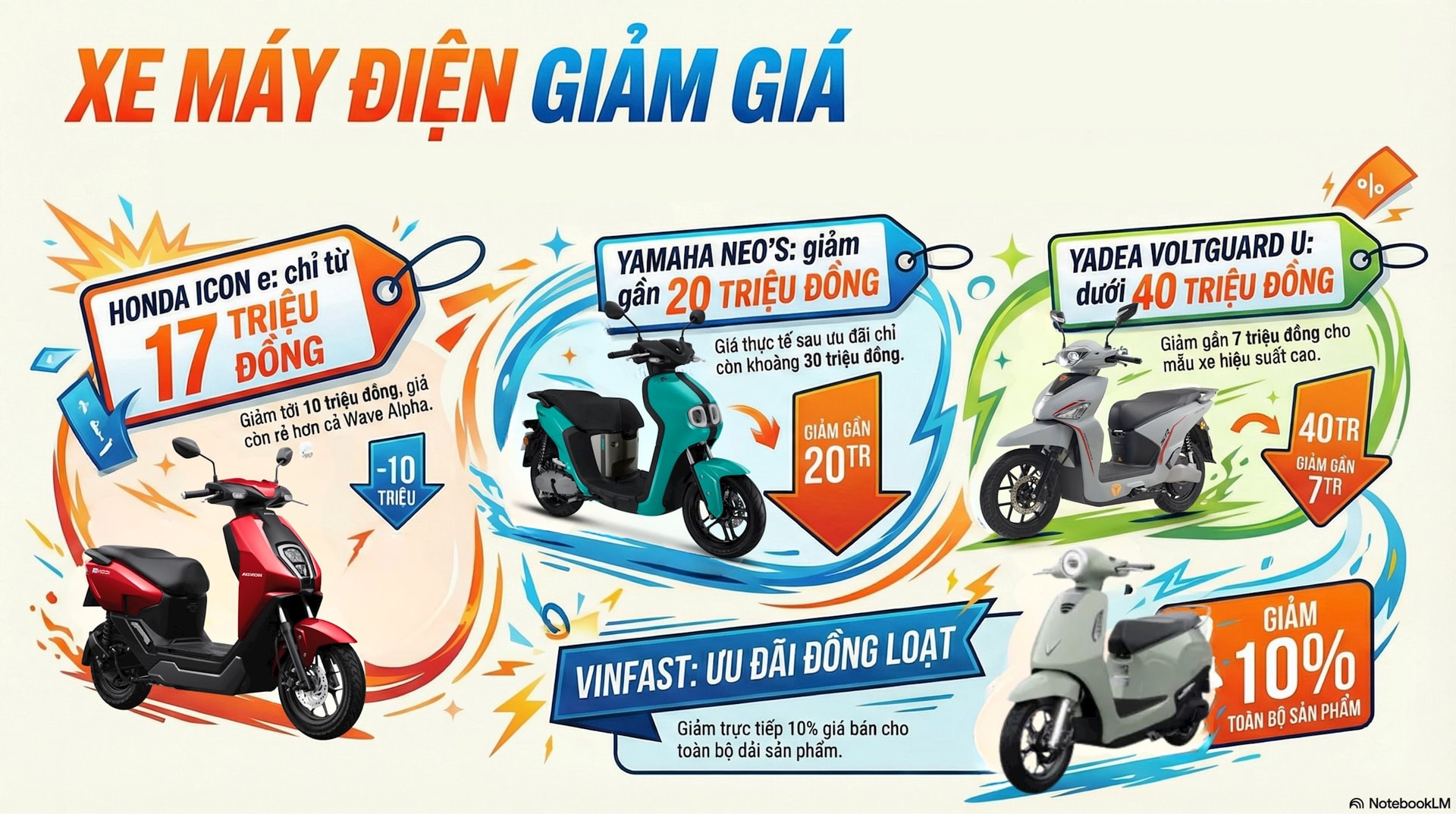 Xe máy điện giảm sâu dịp cuối năm, có mẫu rẻ hơn cả Wave Alpha - Ảnh 2