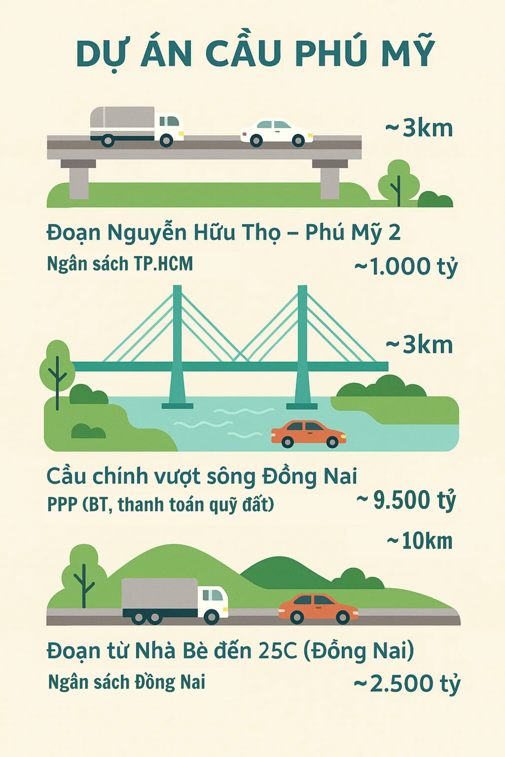 Chốt ngày trọng đại cho công trình cầu - đường 2 tầng chưa từng có, kết nối đến sân bay tầm cỡ thế giới - Ảnh 3
