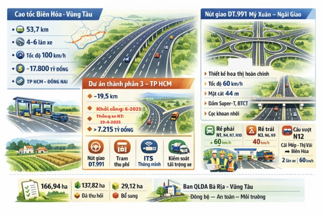 Cao tốc Biên Hòa – Vũng Tàu thay đổi quy mô, thêm nút giao - Ảnh 2