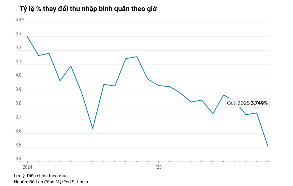 Buồn của nền kinh tế lớn nhất thế giới: Xuất hiện tín hiệu cảnh báo trong thị trường lao động, dự đoán năm 2026 khó khăn hơn - Ảnh 4
