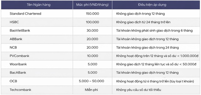 Một ngân hàng thu phí 150.000 đồng/tháng đối với tài khoản không phát sinh giao dịch trong 12 tháng - Ảnh 1