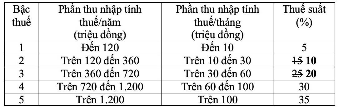 90% hộ kinh doanh 'thoát' nộp thuế khi nâng ngưỡng chịu thuế lên 500 triệu đồng - Ảnh 2