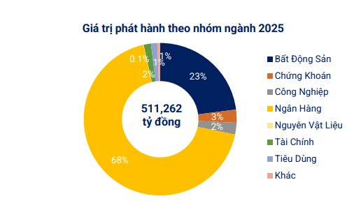 Lãi suất phát hành trái phiếu doanh nghiệp trong tháng 11 vọt lên 10,3%/năm - Ảnh 1