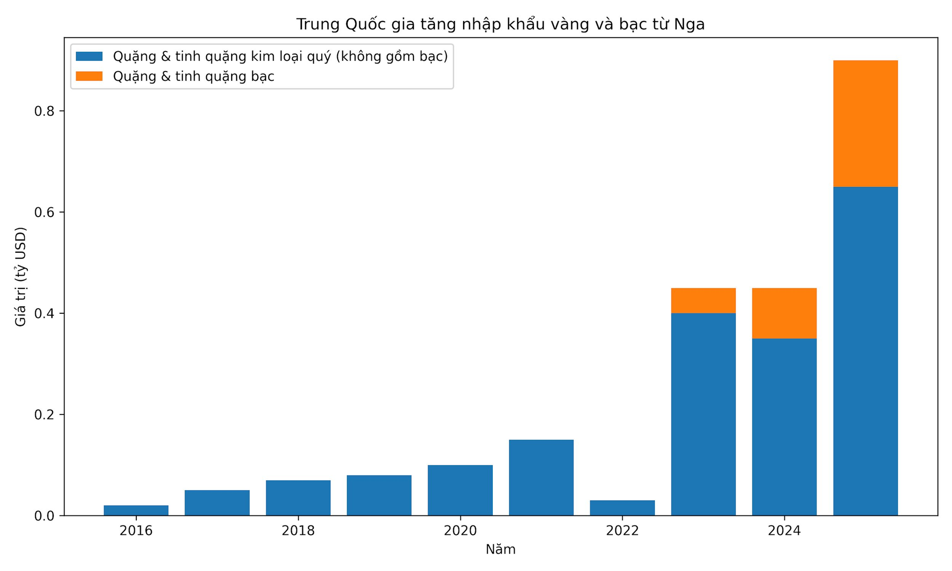 Không phải dầu mỏ hay khí đốt, Trung Quốc đang săn lùng một mặt hàng chiến lược của Nga với khối lượng khổng lồ, giá liên tiếp lập đỉnh từ đầu năm - Ảnh 2