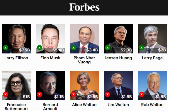 Vượt mặt Jack Ma, tỷ phú Phạm Nhật Vượng làm nên kỳ tích chưa từng có ở VN, thậm chí vào top 3 thế giới - Ảnh 2