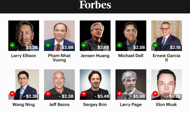 Tỷ phú Phạm Nhật Vượng lập kỷ lục chưa từng có trong lịch sử Việt Nam, thậm chí vượt cả Jensen Huang - Ảnh 2