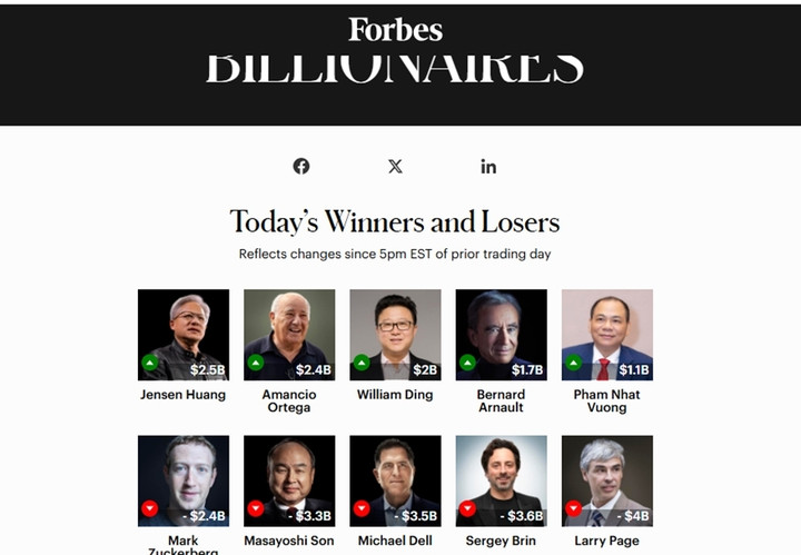 Tài sản tăng thêm hơn 1 tỷ USD, ông Phạm Nhật Vượng giàu thứ 2 Đông Nam Á - Ảnh 1