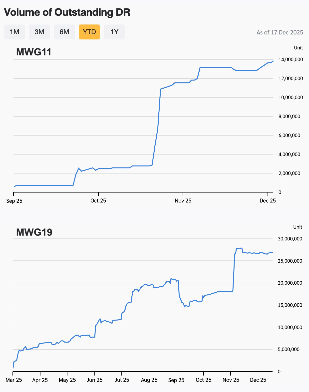 Người Thái đang âm thầm đổ tiền tỷ “gom" cổ phiếu Việt Nam: FPT và MWG lọt tầm ngắm - Ảnh 2