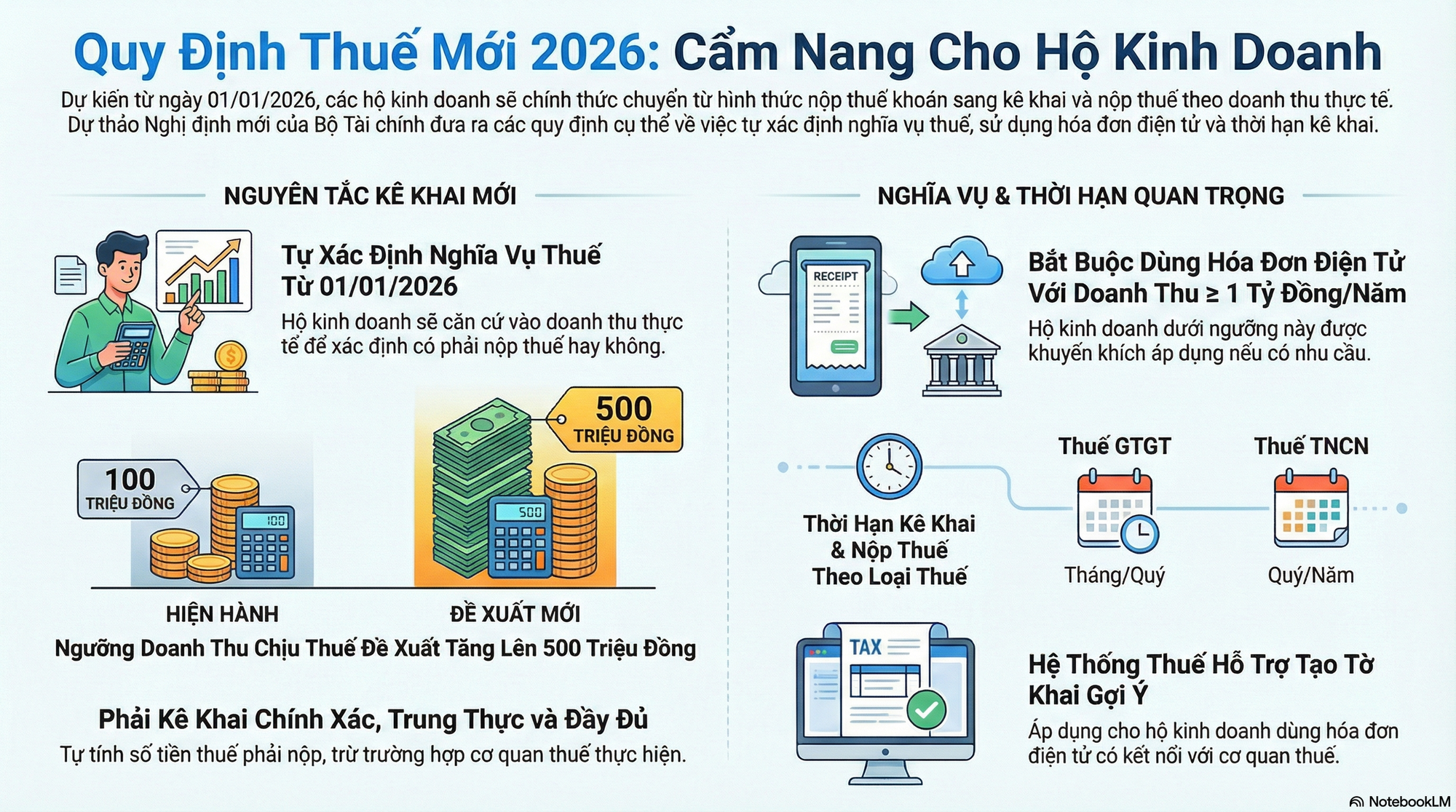 Đề xuất mới giúp hộ kinh doanh "bớt lo" khi kê khai thuế từ 1-1-2026 - Ảnh 1