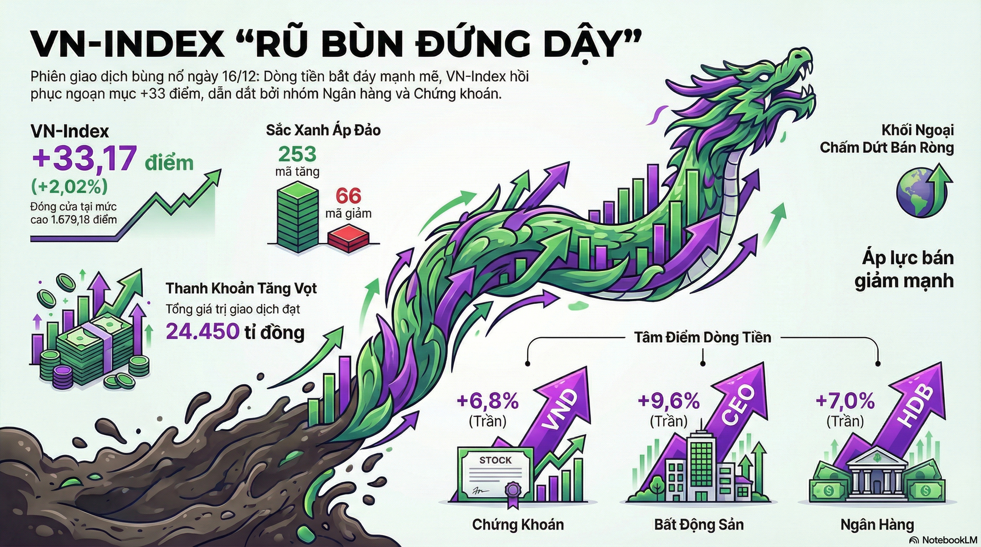 VN-Index "rũ bùn đứng dậy", tăng hơn 33 điểm - Ảnh 1