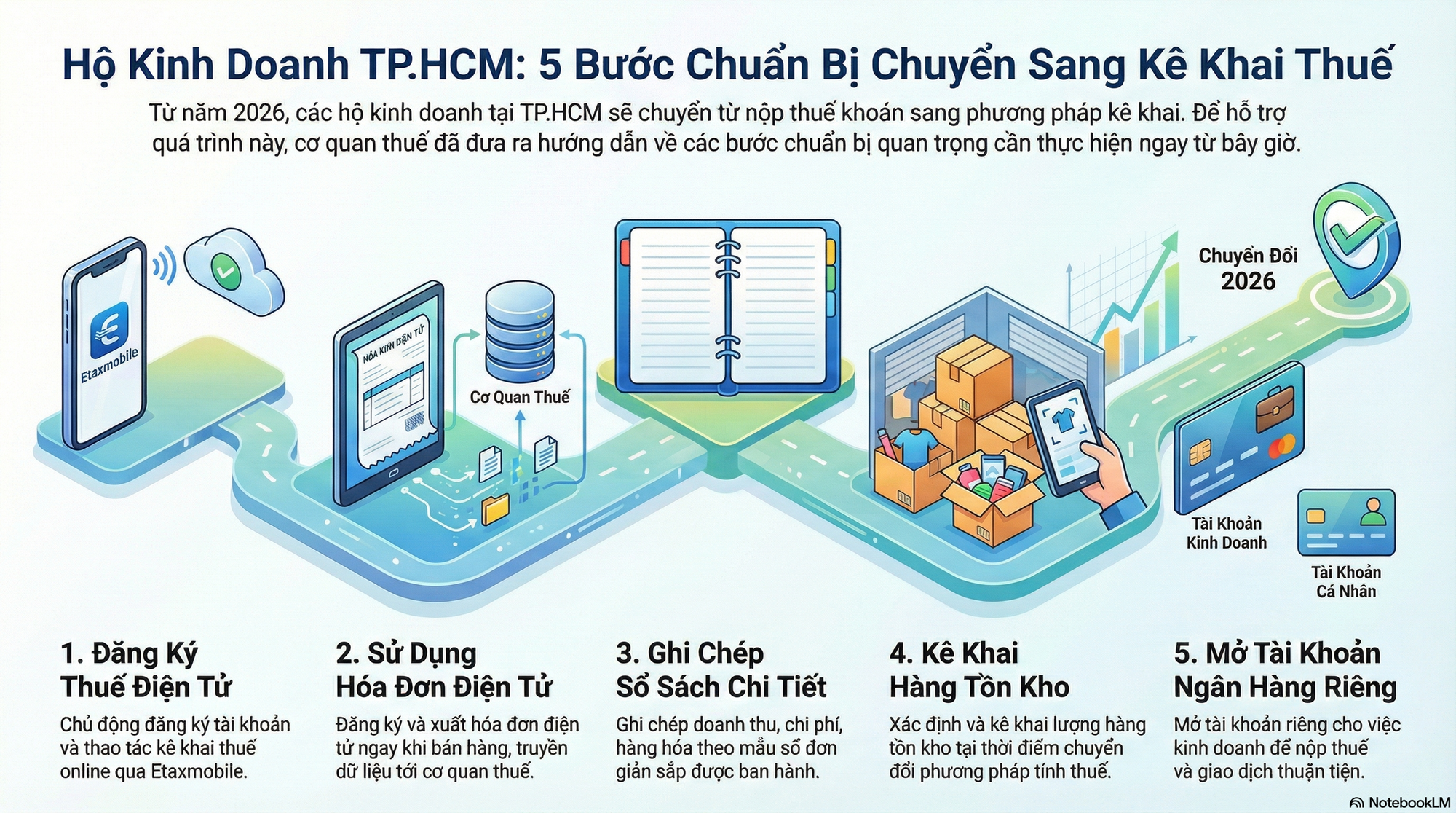 Thông tin quan trọng cho hộ kinh doanh khi bỏ thuế khoán - Ảnh 1