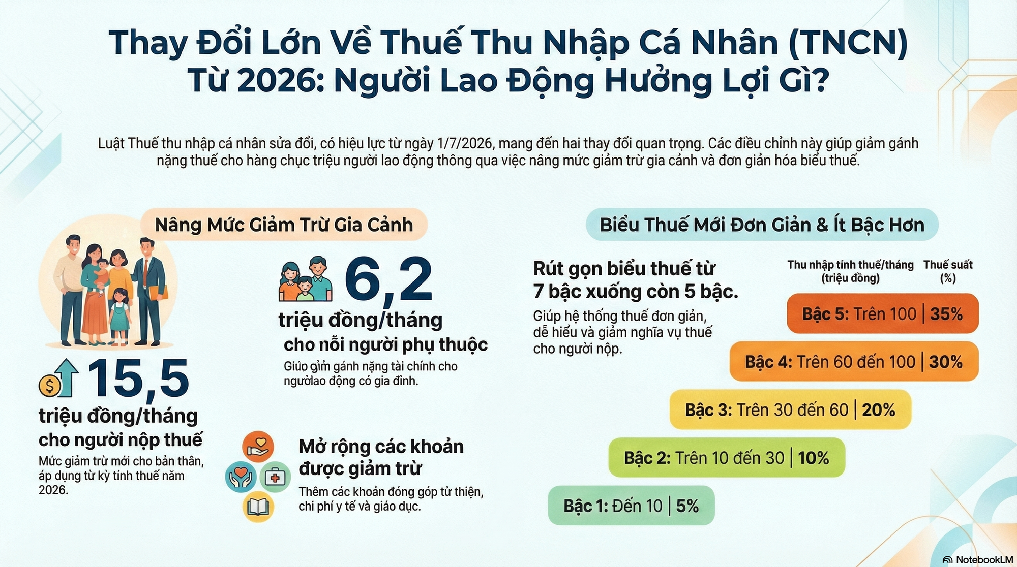 Thay đổi lớn về mức giảm trừ gia cảnh trong thuế TNCN từ 2026 mà người dân cần biết - Ảnh 1