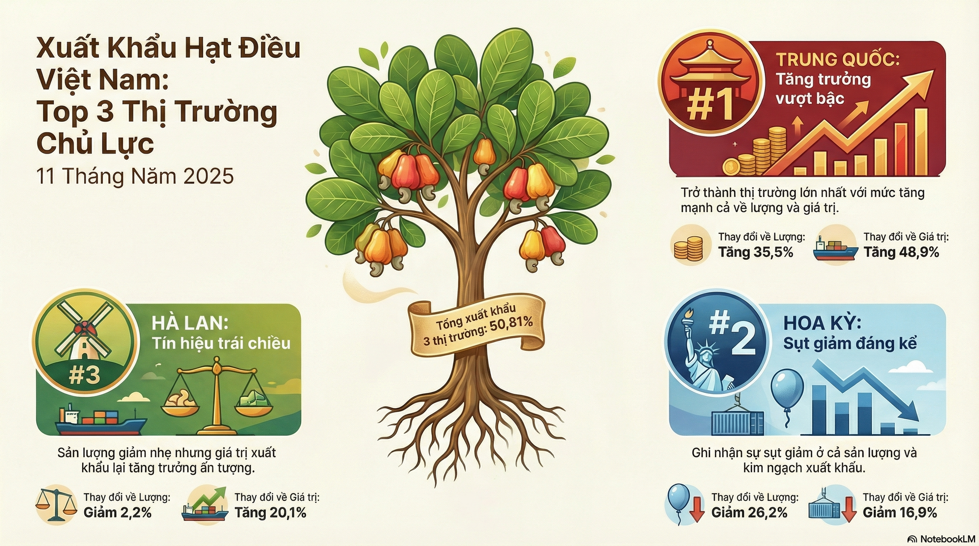 'Vàng mười' giúp Việt Nam xuất khẩu bỏ xa thế giới: Được người Trung Quốc thừa nhận 'ăn đứt' hàng nội, đem sang trồng 2.000 ha tại Cuba - Ảnh 2