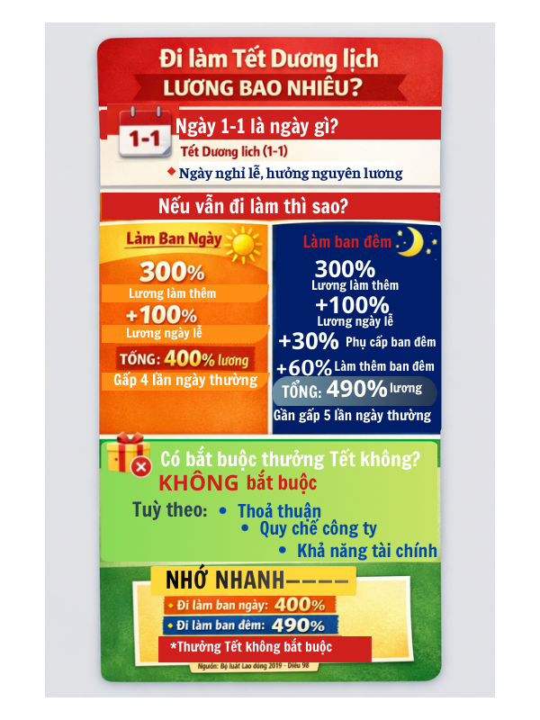 Đi làm Tết Dương lịch, lương cao nhất lên tới 490% - Ảnh 2