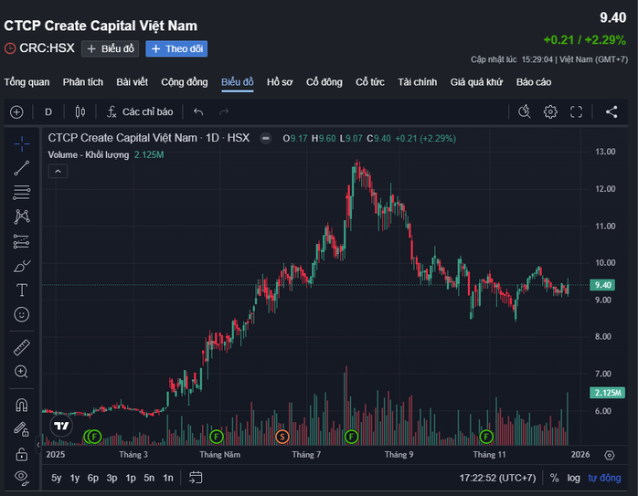 Một cá nhân bị phạt 1,5 tỉ đồng vì cùng 8 người thao túng cổ phiếu CRC - Ảnh 1
