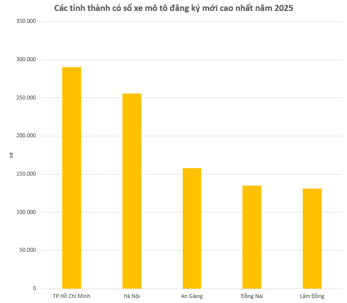 Lộ diện những tỉnh thành mua ô tô, xe máy nhiều nhất năm 2025 - Ảnh 2