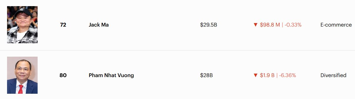 Ông Phạm Nhật Vượng mất 1,9 tỷ USD trong ngày, xếp thứ 80 trong Top người giàu nhất thế giới - Ảnh 2