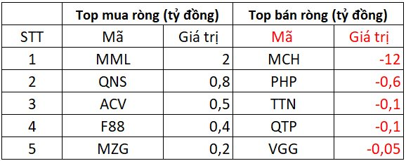 Phiên 1/12: Khối ngoại quay đầu bán ròng hàng trăm tỷ đồng, cổ phiếu nào bị "xả" mạnh nhất? - Ảnh 3