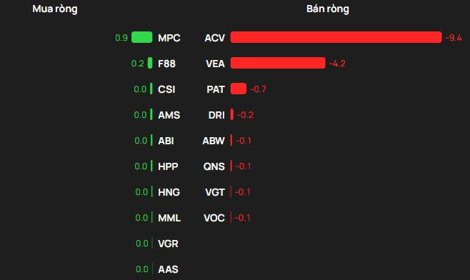 Phiên 30/12: Khối ngoại “tung” nghìn tỷ mua ròng, tâm điểm giải ngân loạt cổ phiếu Bluechips - Ảnh 3