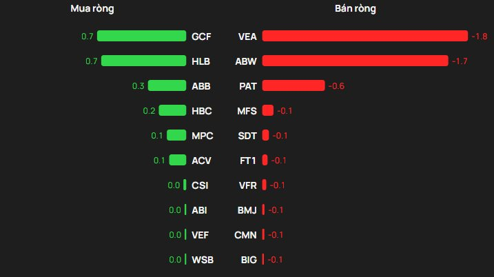 Phiên 18/12: Khối ngoại bán ròng mạnh tay gần 900 tỷ đồng, một cổ phiếu bất động sản bị xả đột biến - Ảnh 3