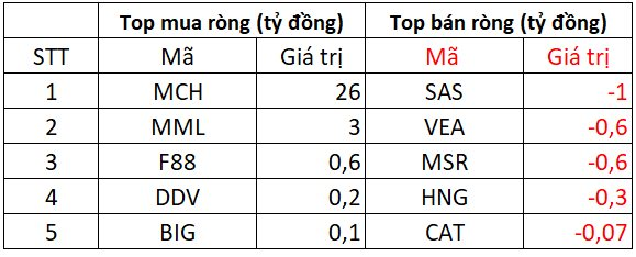 Khối ngoại trở lại "gom" hơn 650 tỷ đồng cổ phiếu Việt Nam trong phiên VN-Index tăng mạnh, đâu là tâm điểm? - Ảnh 3
