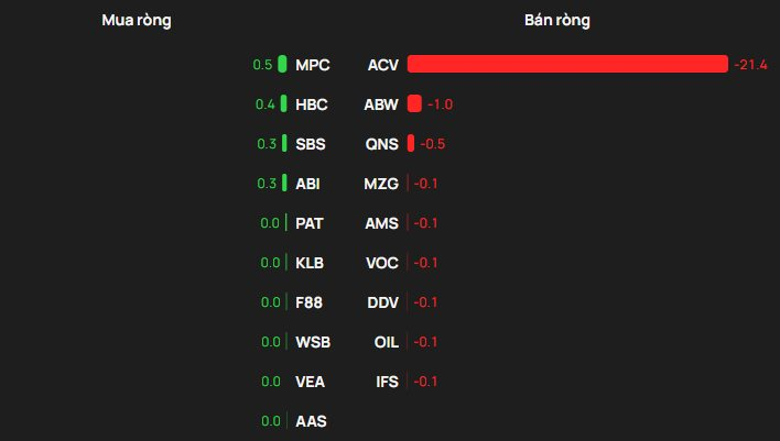 Phiên 23/12: Gần 700 tỷ đồng cổ phiếu Việt Nam được khối ngoại "tung tiền" gom mạnh, mã nào là tâm điểm? - Ảnh 3