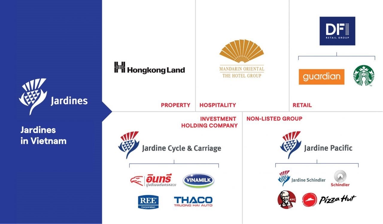 Tập đoàn Anh Quốc vừa bán 6.000 tỷ cổ phần Vinamilk: Đang nắm REE và THACO, từng xây đường sắt tại Trung Quốc từ thế kỷ 19 - Ảnh 3