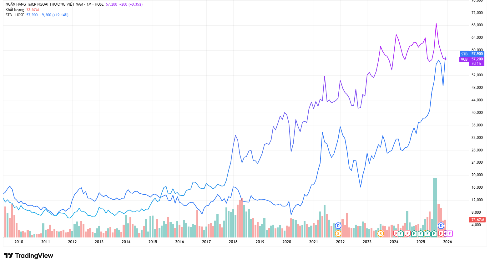Giá cổ phiếu STB vượt VCB, trở thành mã chứng khoán có thị giá cao nhất ngành ngân hàng - Ảnh 1