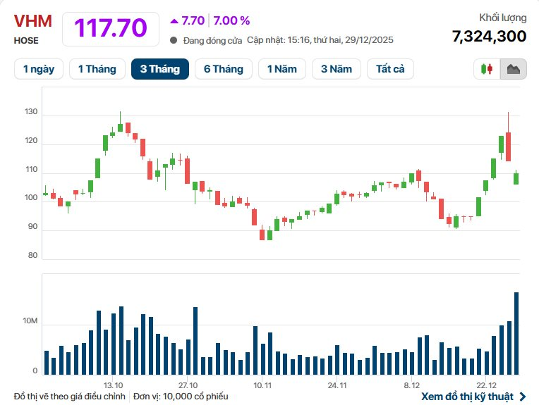 Cổ phiếu bất động sản tăng bứt phá, VN-Index tích lũy thêm hơn 25 điểm - Ảnh 1