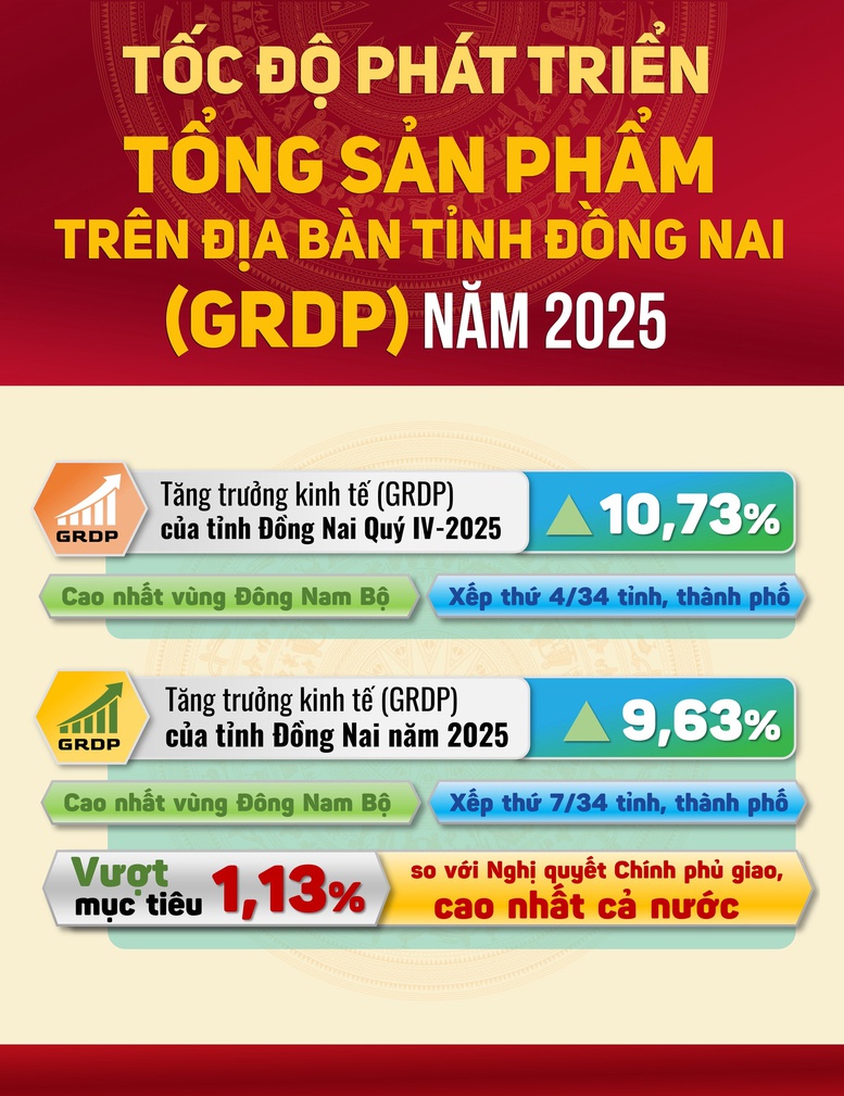 Đồng Nai bứt phá mạnh mẽ, GRDP năm 2025 vượt mục tiêu, khẳng định vai trò đầu tàu kinh tế của vùng và cả nước - Ảnh 2