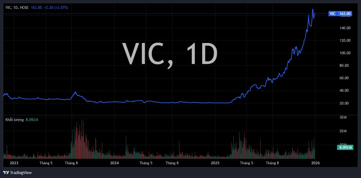 Chứng khoán ngày cuối năm 2025: Gần 3,9 tỷ cổ phiếu VIC về tài khoản, hệ sinh thái FLC chính thức rời sàn - Ảnh 1