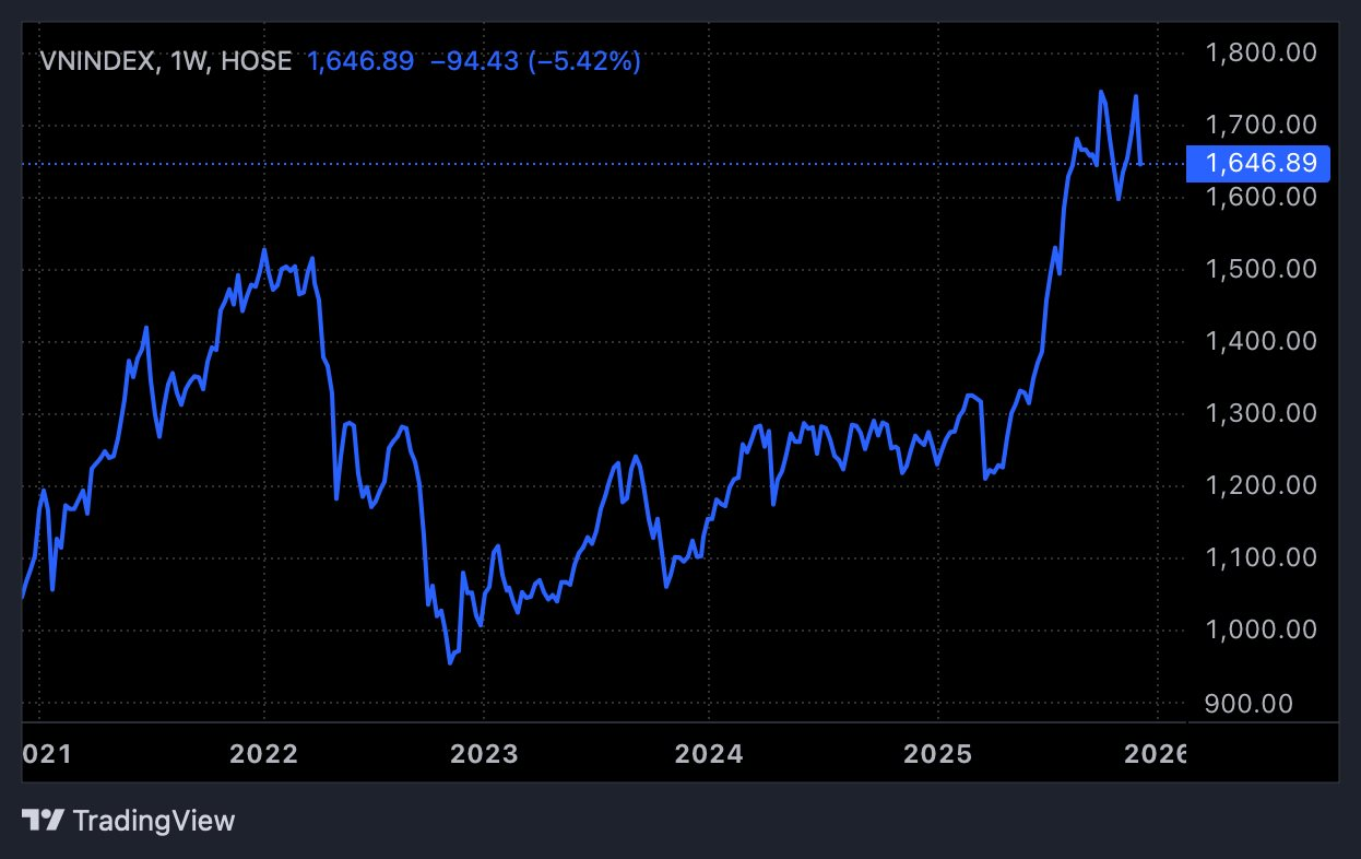 Vì sao VN-Index “bốc hơi” 52 điểm trong phiên cuối tuần? - Ảnh 2