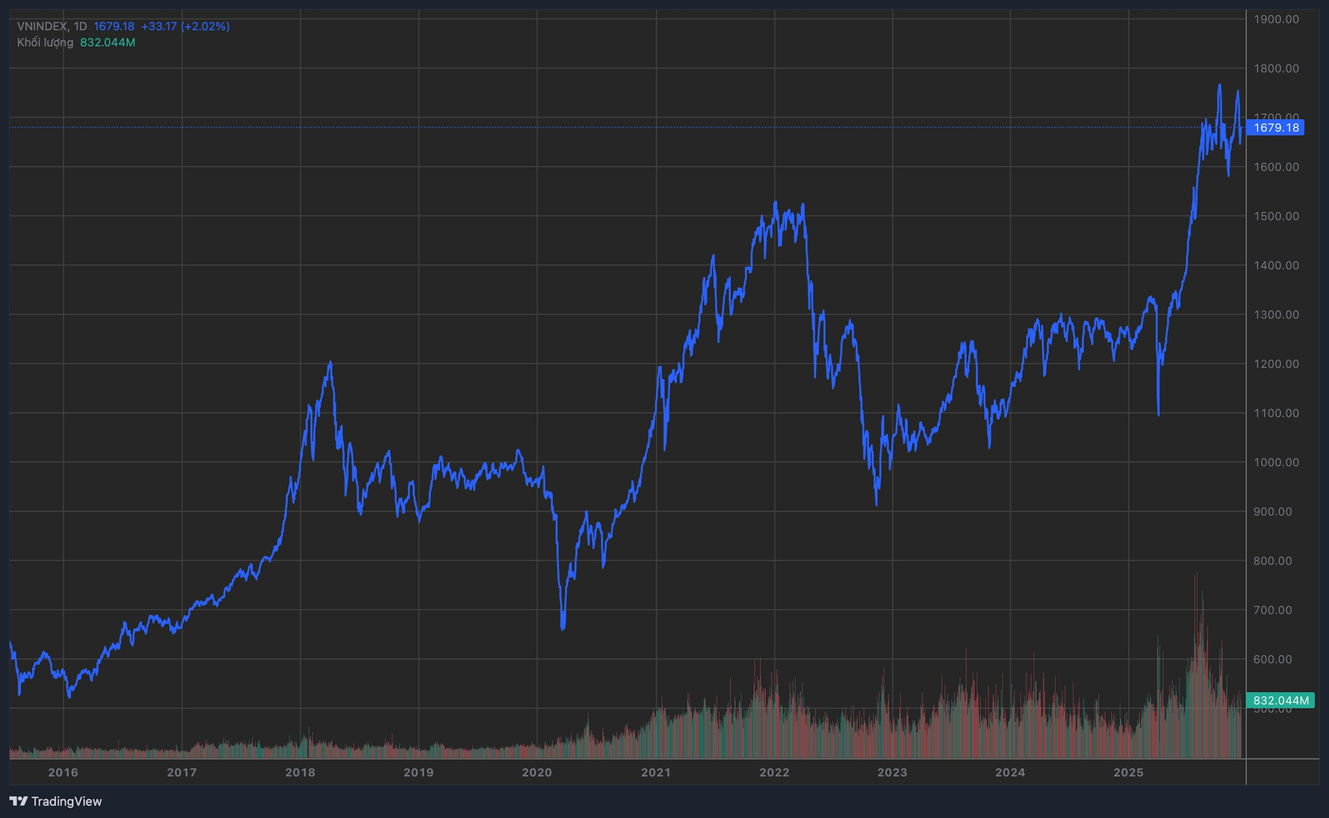 VN-Index bật tăng sau cú rơi 100 điểm: Chuyên gia chỉ ra tín hiệu quan trọng nhận biết thị trường tạo đáy - Ảnh 1