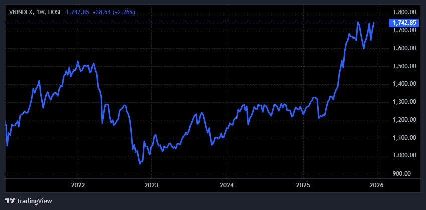VN-Index “đánh úp” giảm 40 điểm trong vài phút cuối phiên sau tin nóng, chuyên gia nói gì? - Ảnh 1
