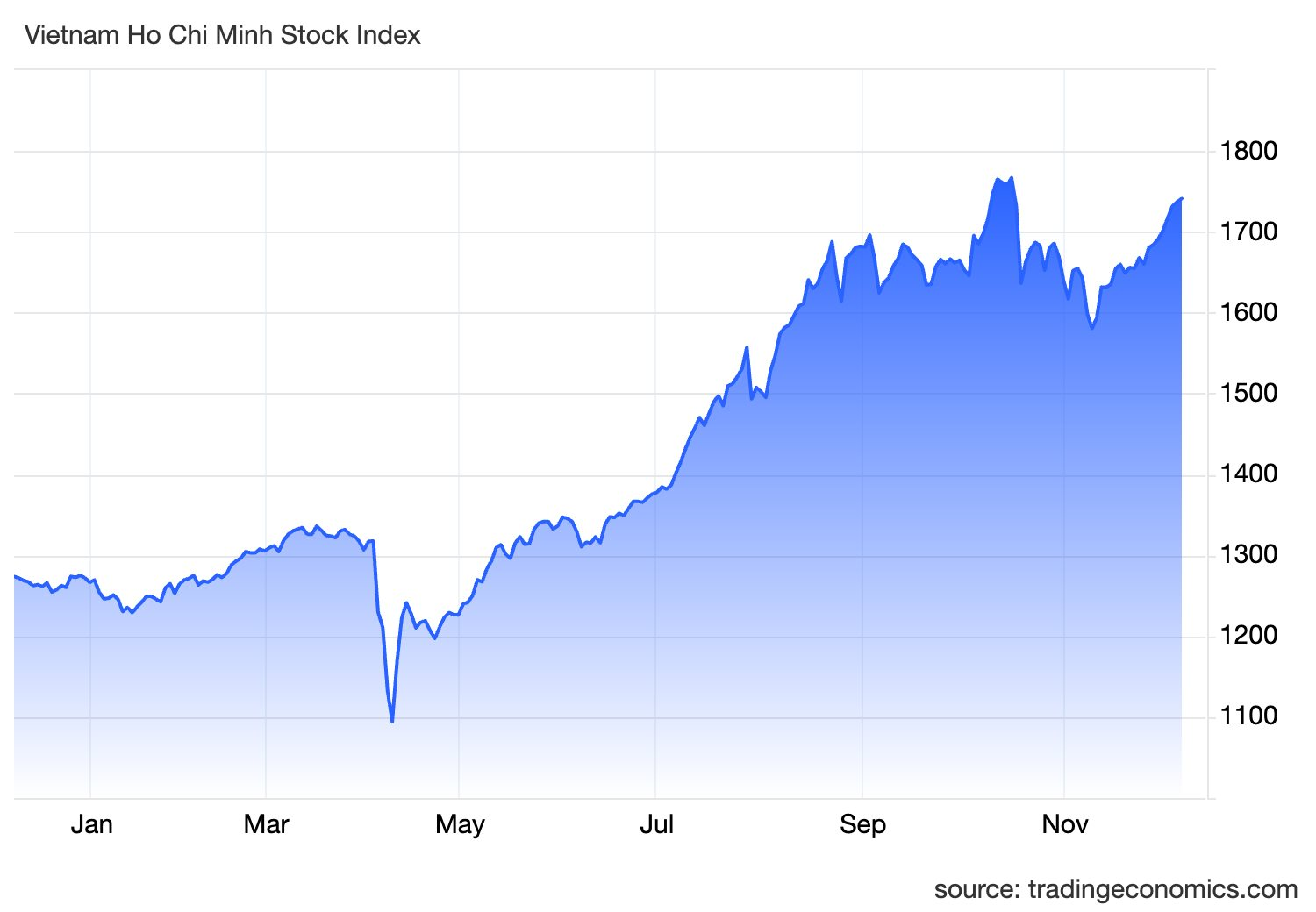 Góc nhìn chuyên gia: Thị trường đang ở giai đoạn đầu của con sóng mới, VN-Index có thể rung lắc trước khi hướng tới mốc 1.800 điểm - Ảnh 1